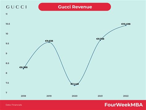 quanto fattura gucci|Gucci sales 2022.